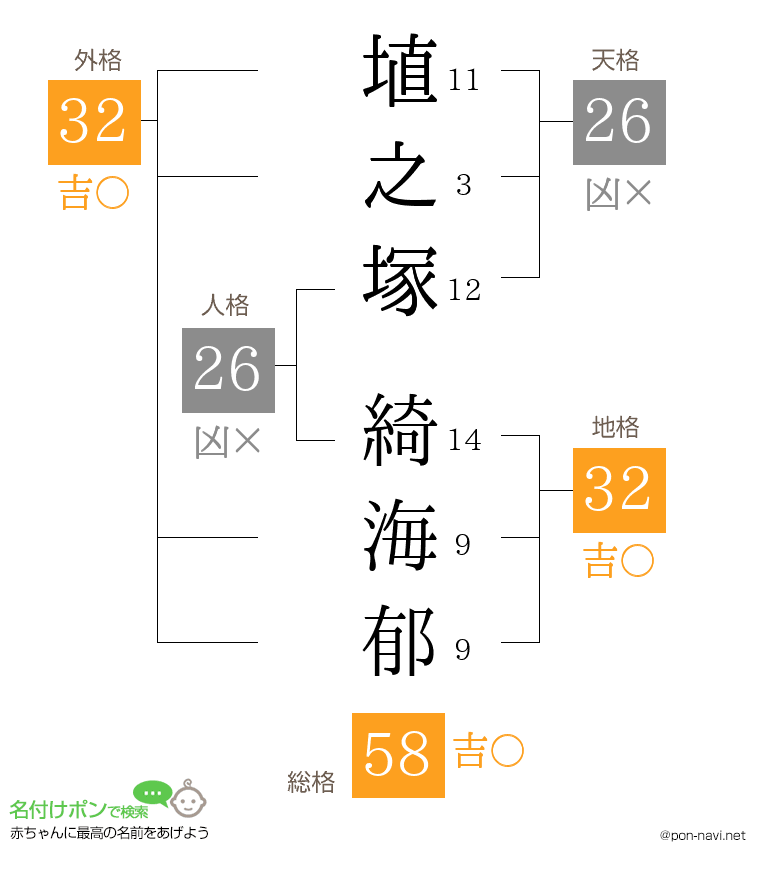 埴之塚 綺海郁さんの姓名判断結果