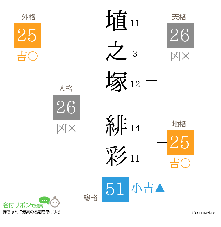 埴之塚 緋彩さんの姓名判断結果
