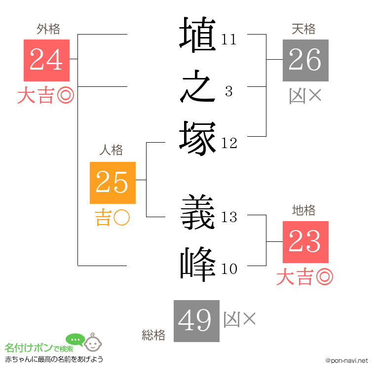 埴之塚 義峰さんの姓名判断結果