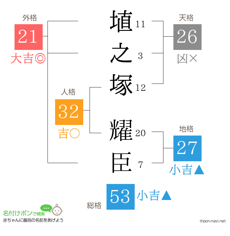 埴之塚 耀臣さんの姓名判断結果