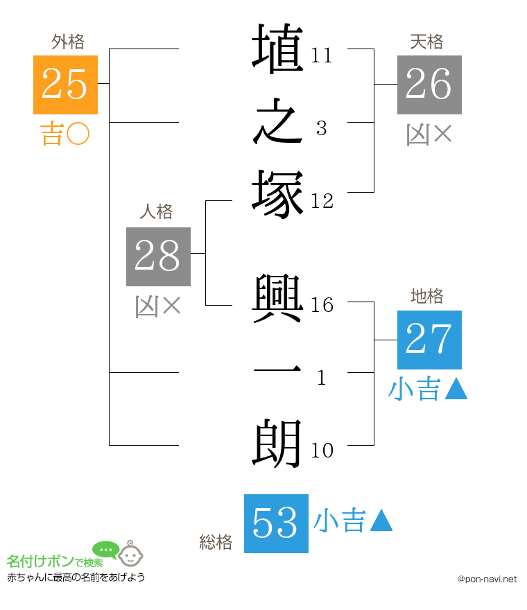 埴之塚 興一朗さんの姓名判断結果