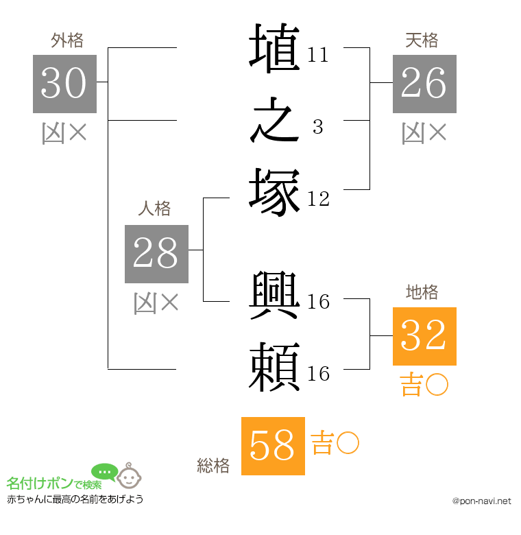 埴之塚 興頼さんの姓名判断結果