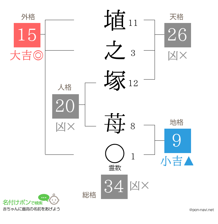 埴之塚 苺さんの姓名判断結果