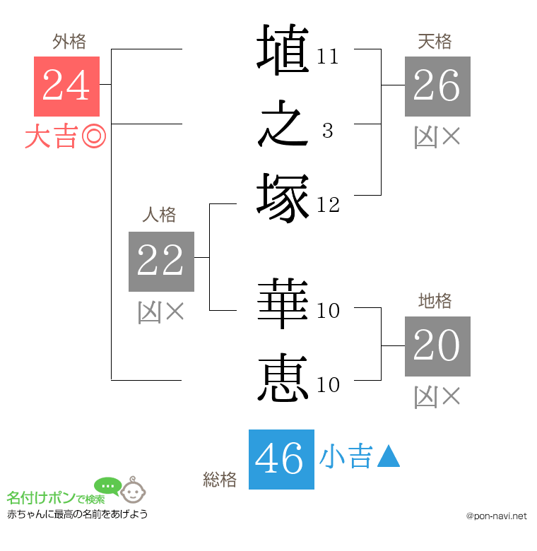 埴之塚 華恵さんの姓名判断結果