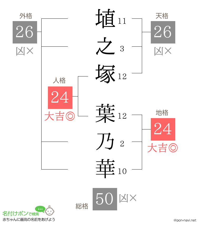 埴之塚 葉乃華さんの姓名判断結果