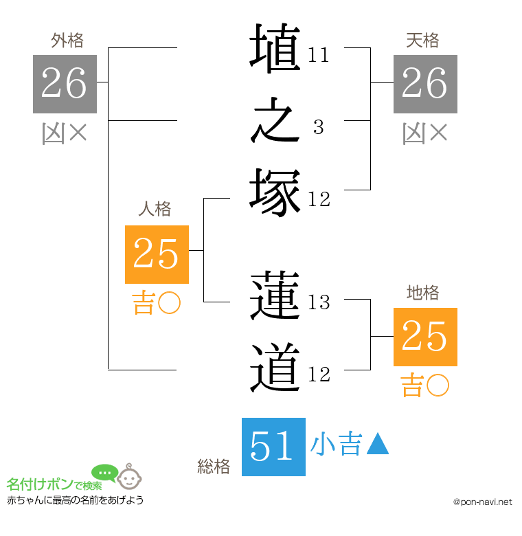 埴之塚 蓮道さんの姓名判断結果