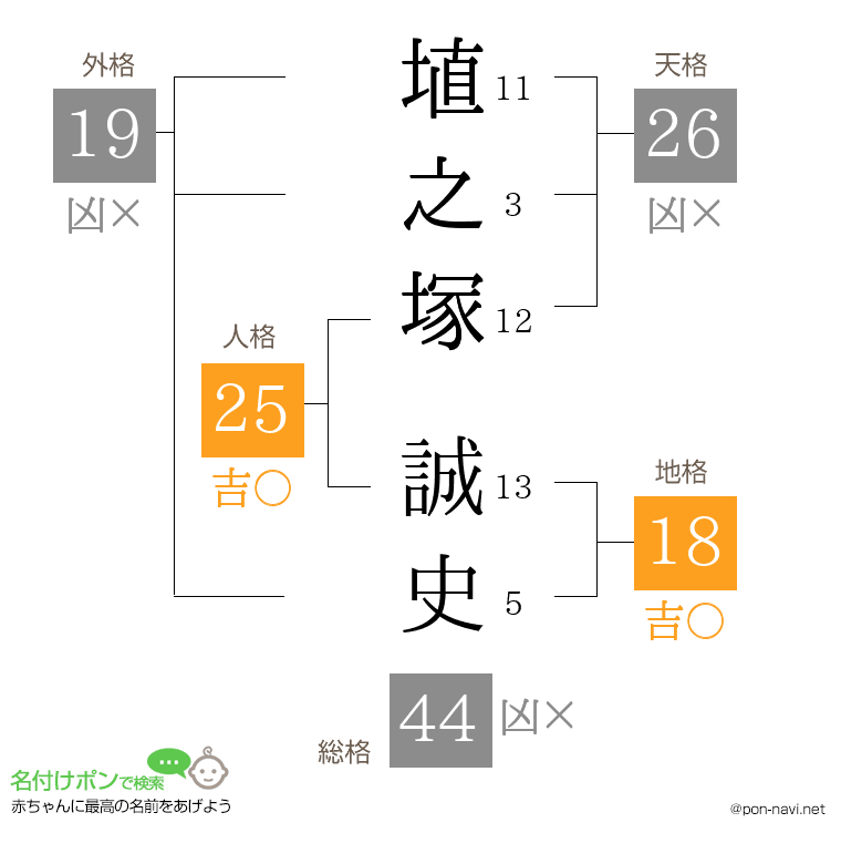 埴之塚 誠史さんの姓名判断結果