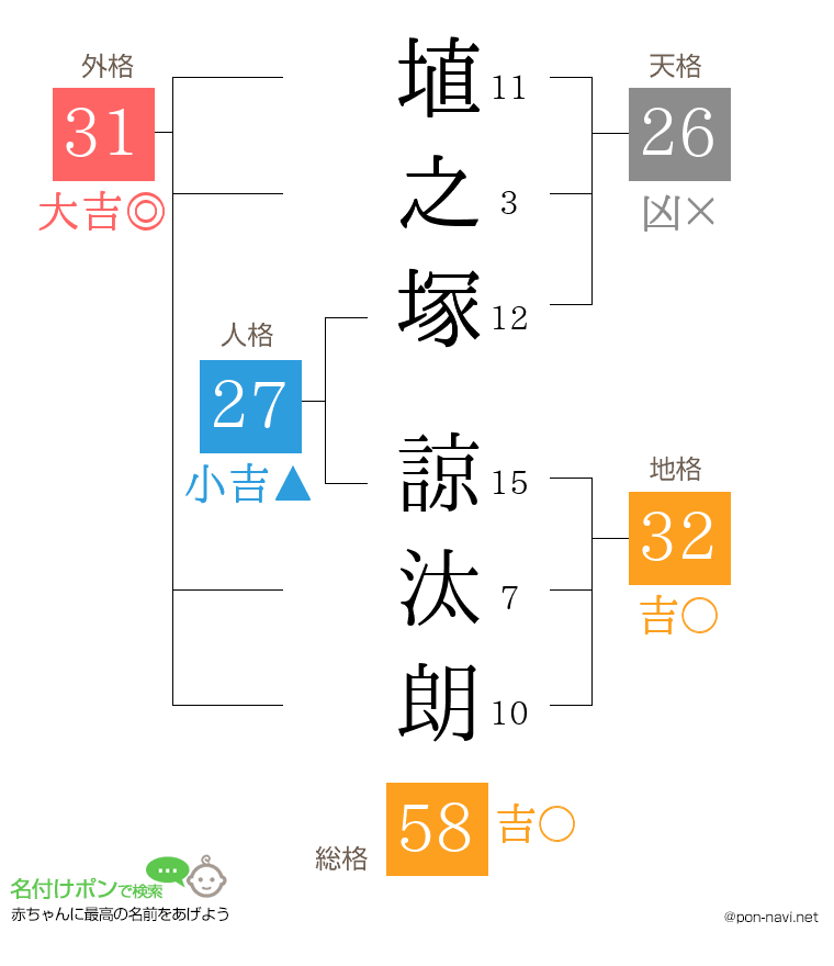 埴之塚 諒汰朗さんの姓名判断結果