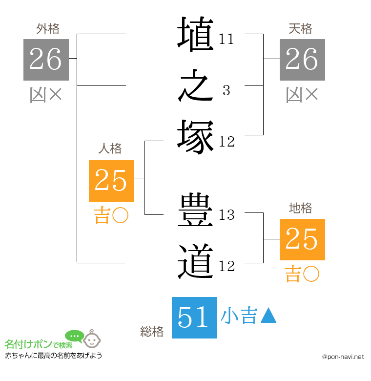 埴之塚 豊道さんの姓名判断結果