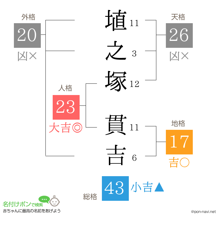 埴之塚 貫吉さんの姓名判断結果