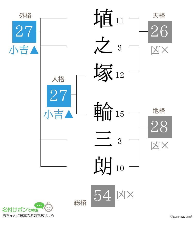 埴之塚 輪三朗さんの姓名判断結果