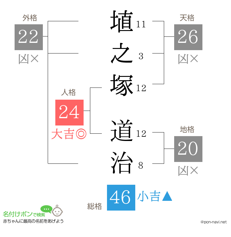 埴之塚 道治さんの姓名判断結果