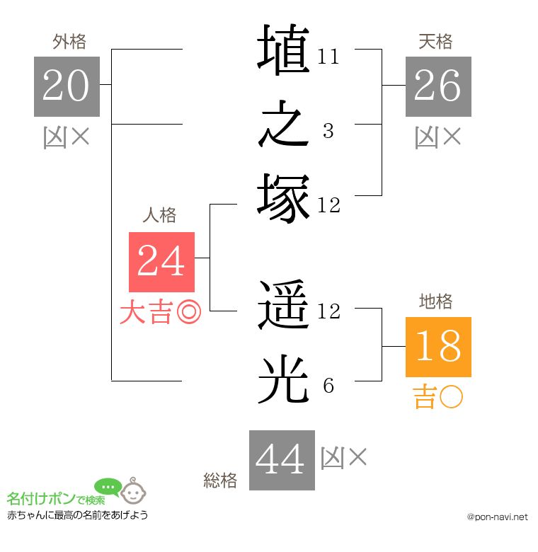 埴之塚 遥光さんの姓名判断結果