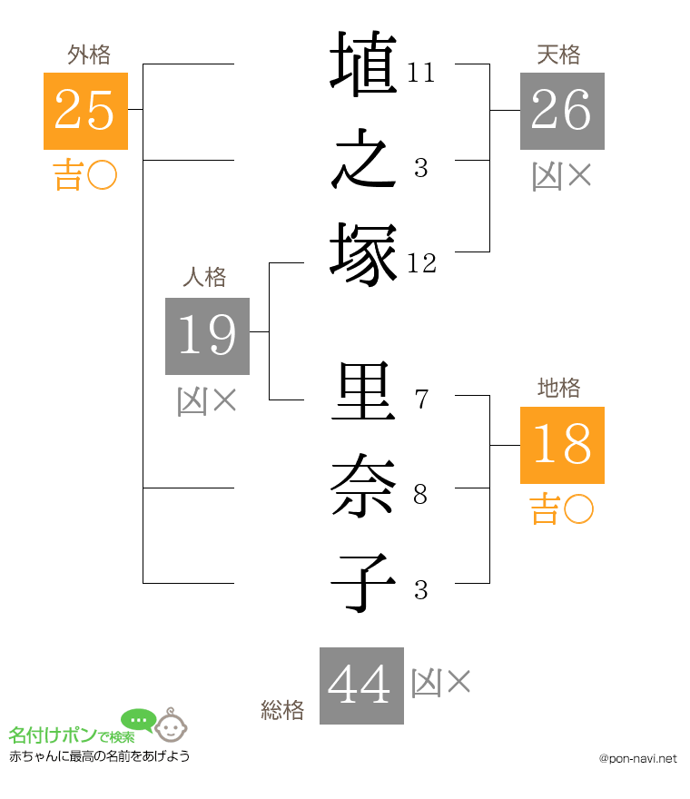 埴之塚 里奈子さんの姓名判断結果