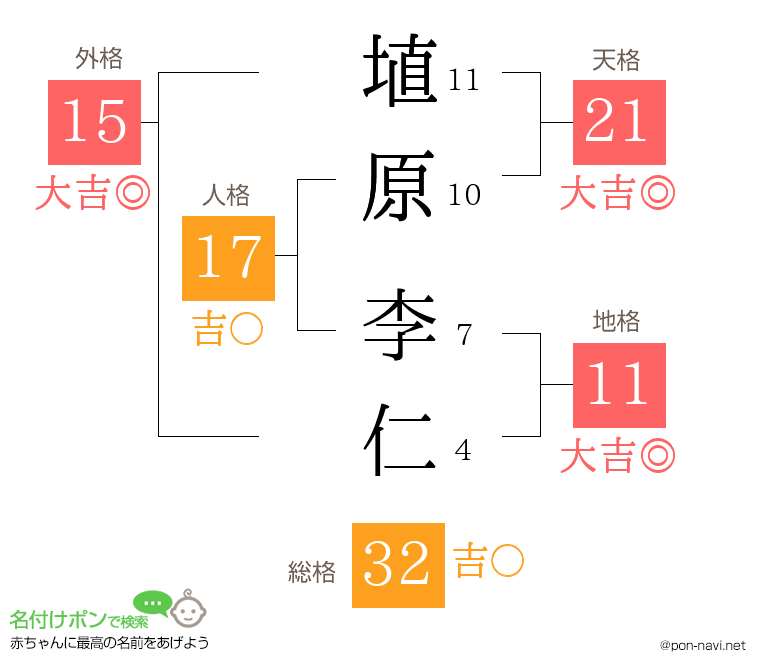 埴原 李仁さんの姓名判断結果