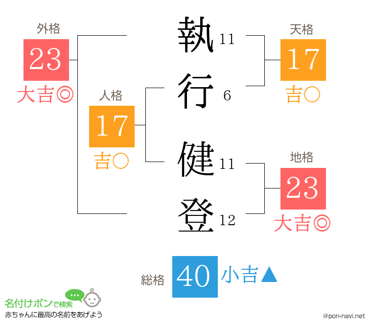 執行 健登さんの姓名判断結果