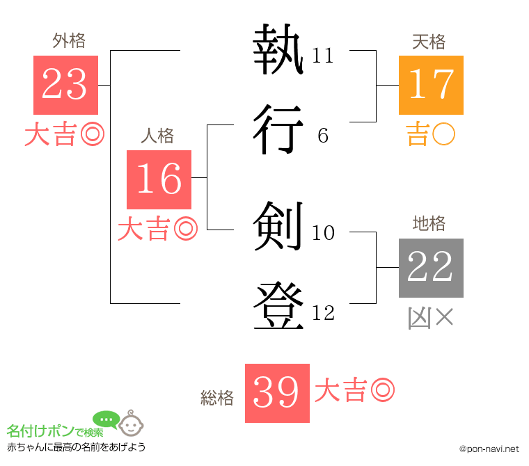 執行 剣登さんの姓名判断結果