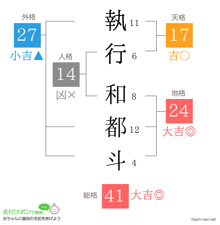 執行 和都斗さんの姓名判断結果