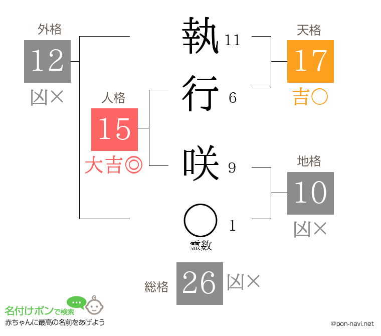 執行 咲さんの姓名判断結果