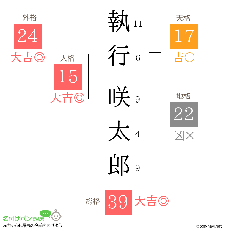 執行 咲太郎さんの姓名判断結果