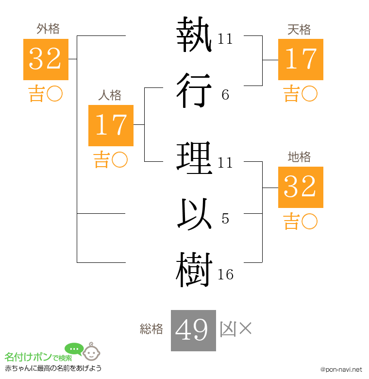 執行 理以樹さんの姓名判断結果