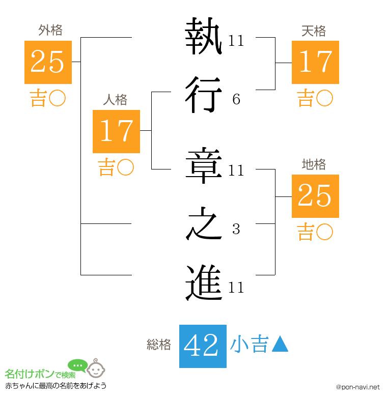 執行 章之進さんの姓名判断結果