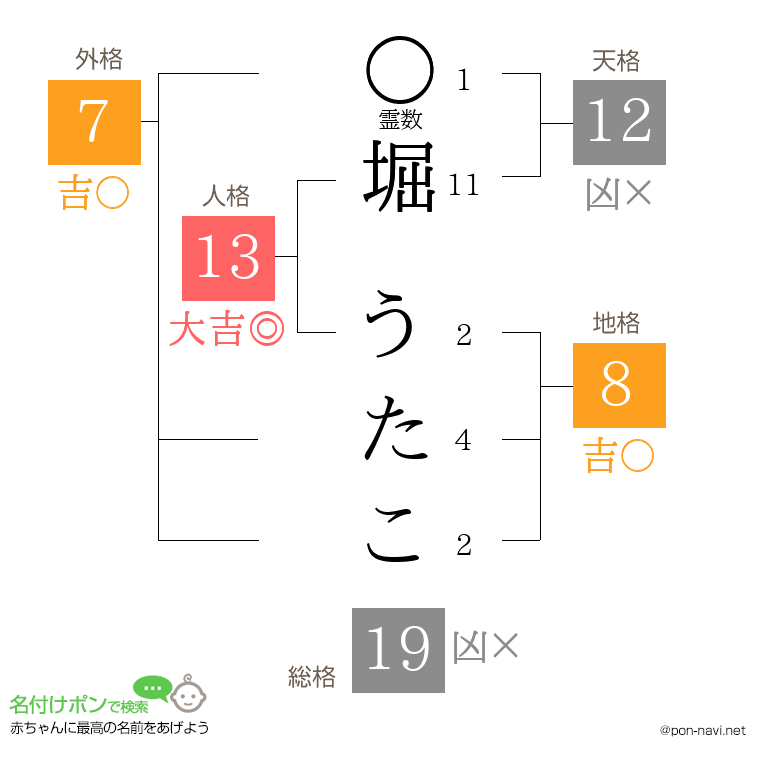 堀 うたこさんの姓名判断結果
