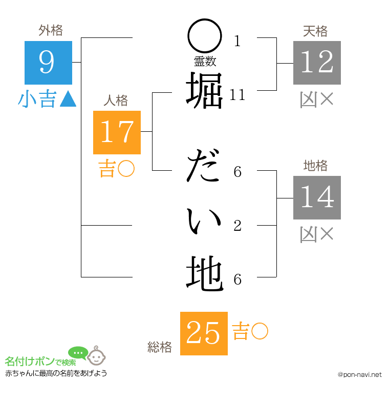 堀 だい地さんの姓名判断結果