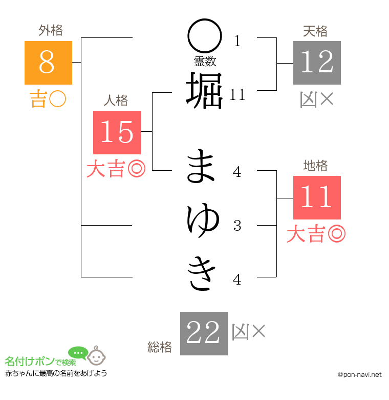 堀 まゆきさんの姓名判断結果