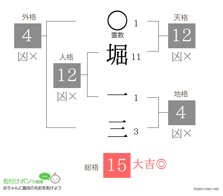 堀 一三さんの姓名判断結果
