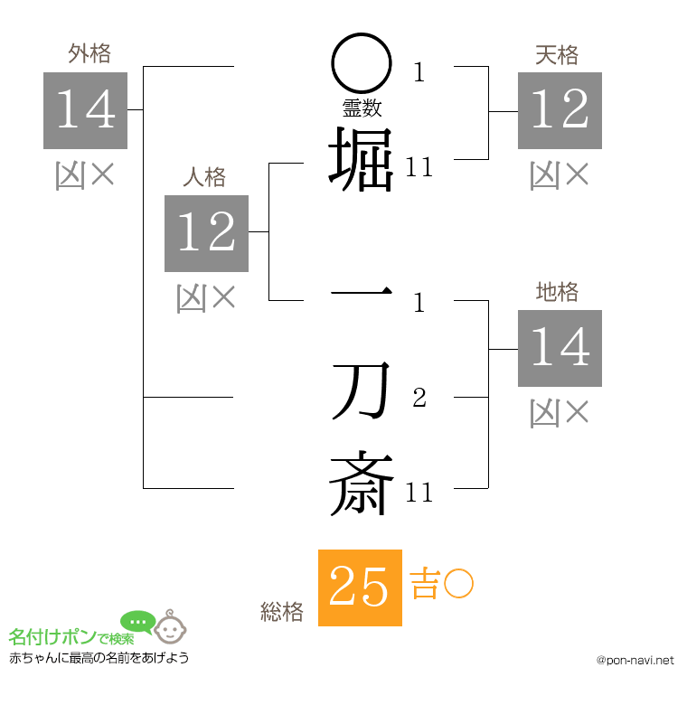 堀 一刀斎さんの姓名判断結果