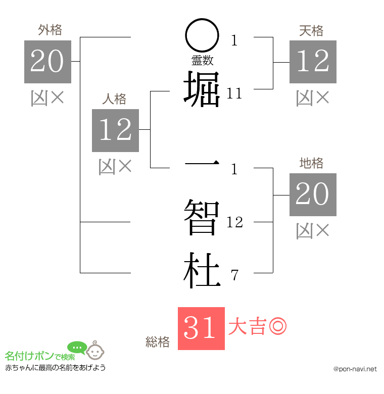 堀 一智杜さんの姓名判断結果