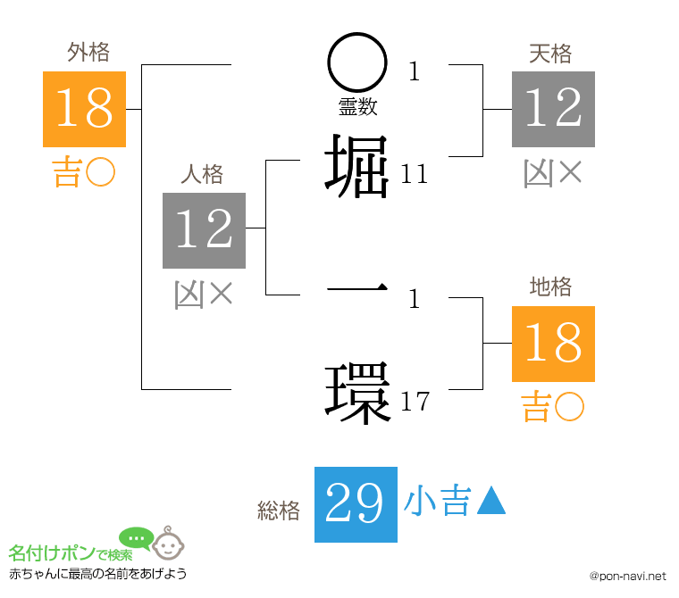 堀 一環さんの姓名判断結果
