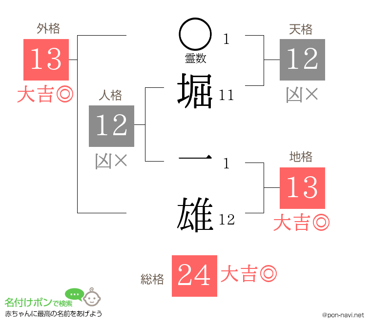 堀 一雄さんの姓名判断結果
