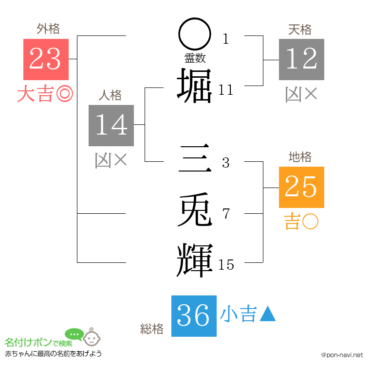 堀 三兎輝さんの姓名判断結果