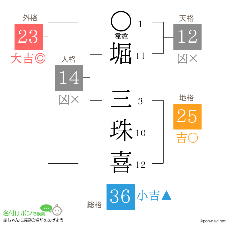 堀 三珠喜さんの姓名判断結果
