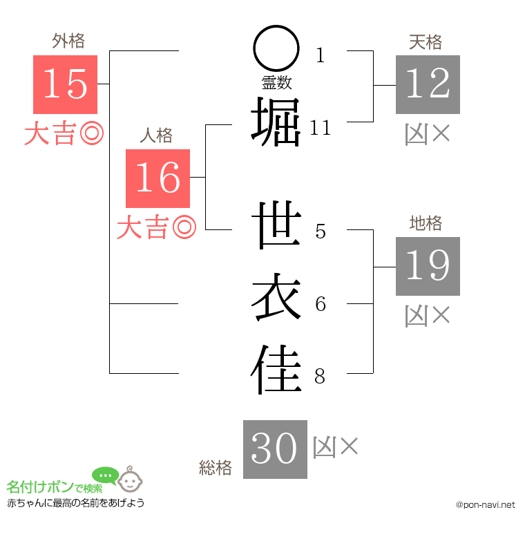 堀 世衣佳さんの姓名判断結果