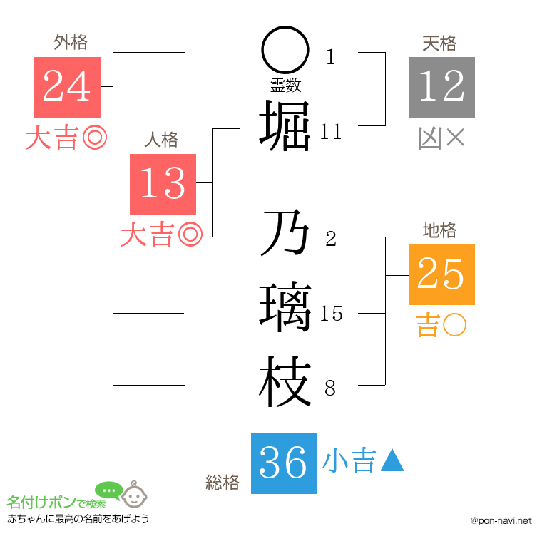 堀 乃璃枝さんの姓名判断結果