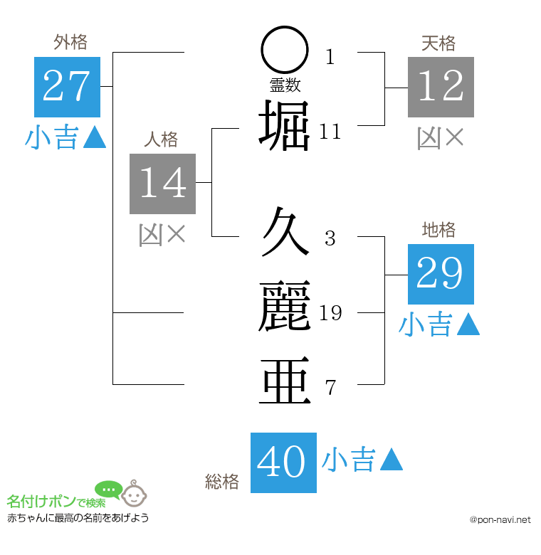 堀 久麗亜さんの姓名判断結果