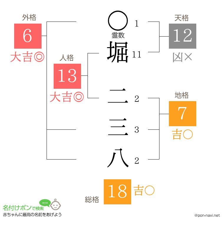 堀 二三八さんの姓名判断結果
