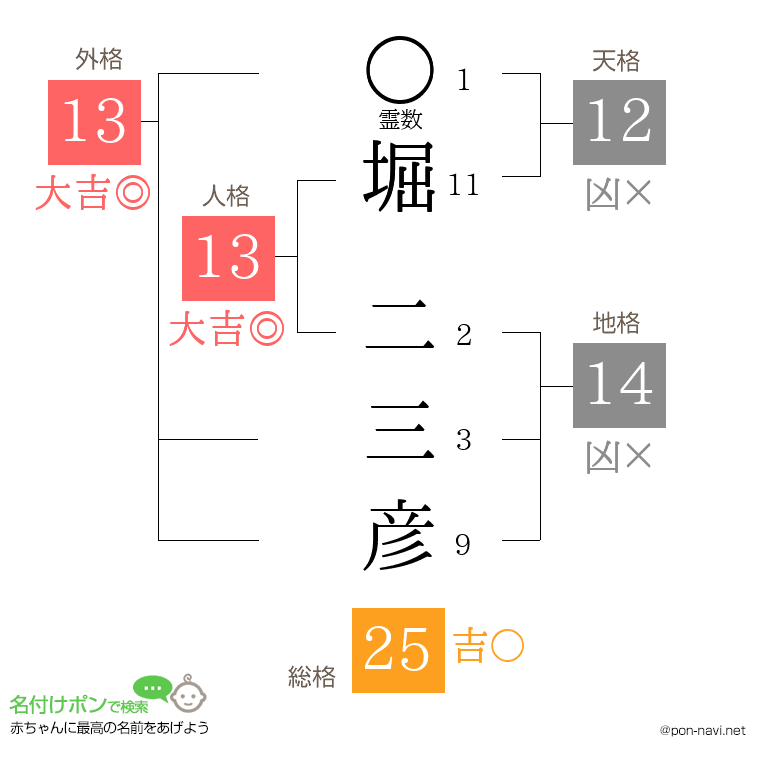 堀 二三彦さんの姓名判断結果