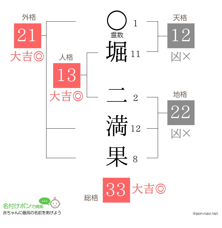 堀 二満果さんの姓名判断結果