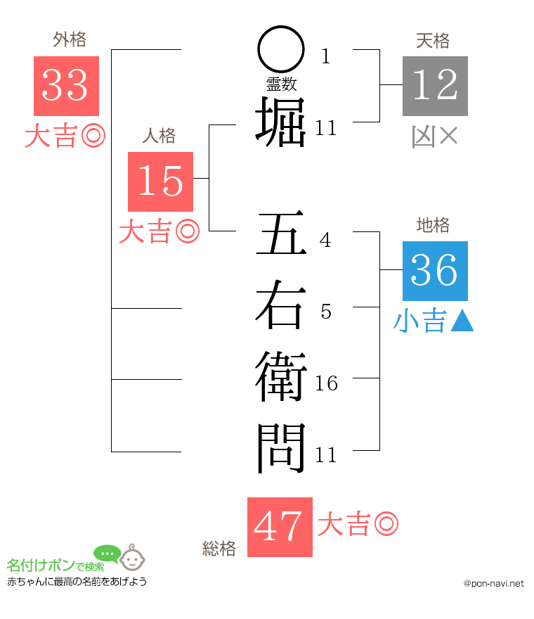 堀 五右衛問さんの姓名判断結果