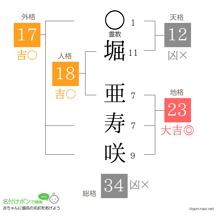 堀 亜寿咲さんの姓名判断結果