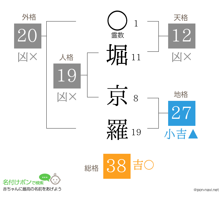 堀 京羅さんの姓名判断結果