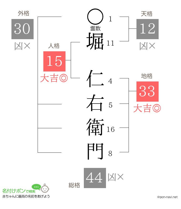 堀 仁右衛門さんの姓名判断結果