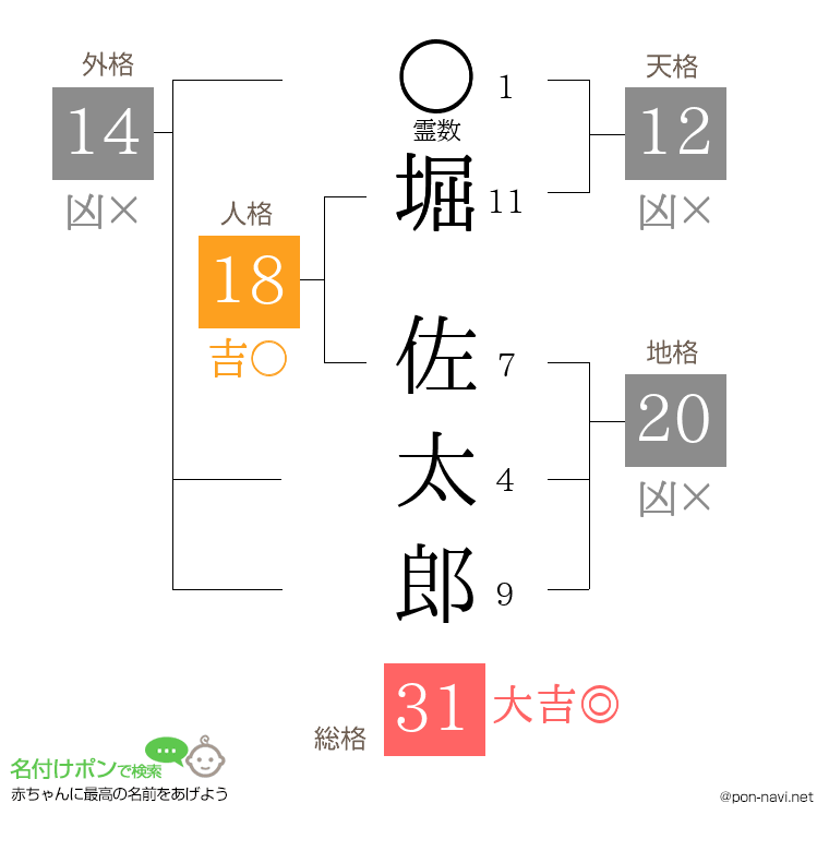 堀 佐太郎さんの姓名判断結果