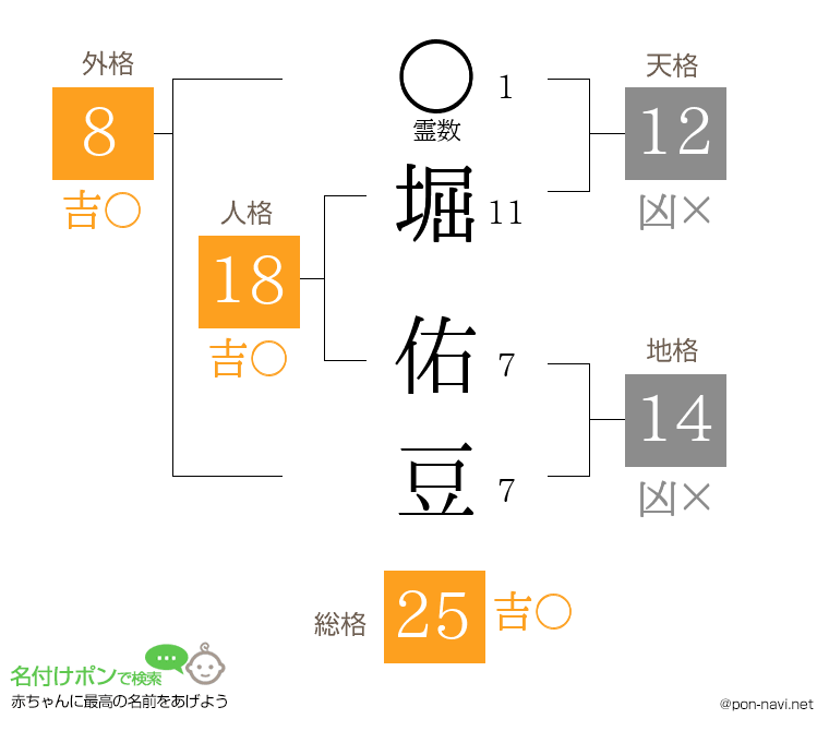 堀 佑豆さんの姓名判断結果