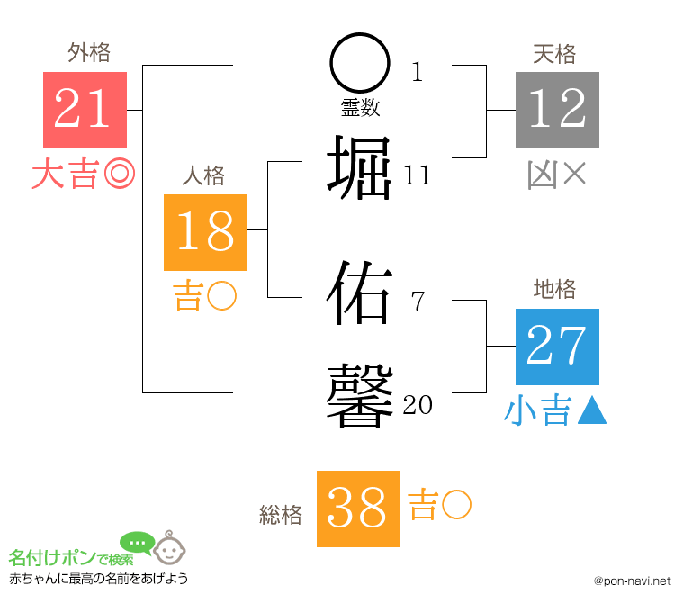 堀 佑馨さんの姓名判断結果