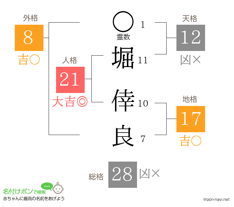 堀 倖良さんの姓名判断結果